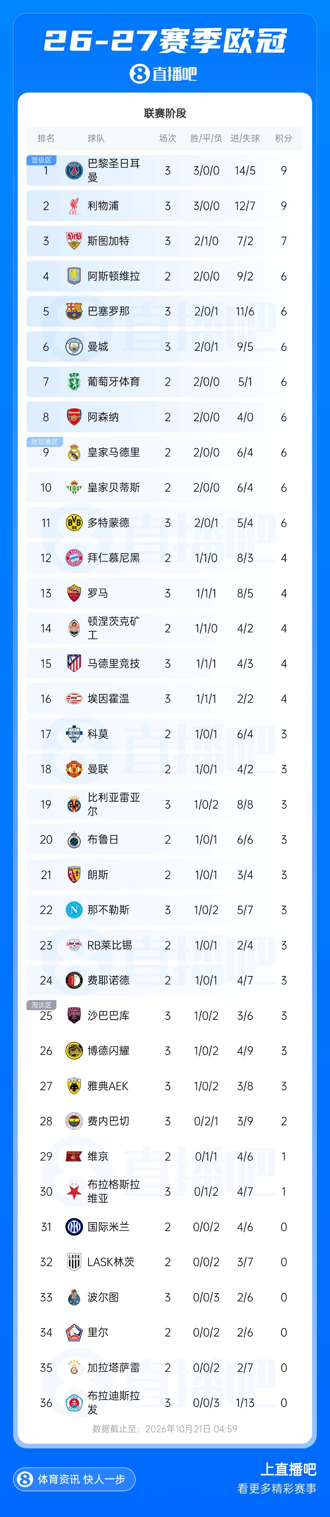 欧冠积分榜:巴黎、利物浦均3连胜分列前二,巴萨首败掉第5 欧冠积分榜:巴黎、利物浦均3连胜分列前二,巴萨首败掉第5