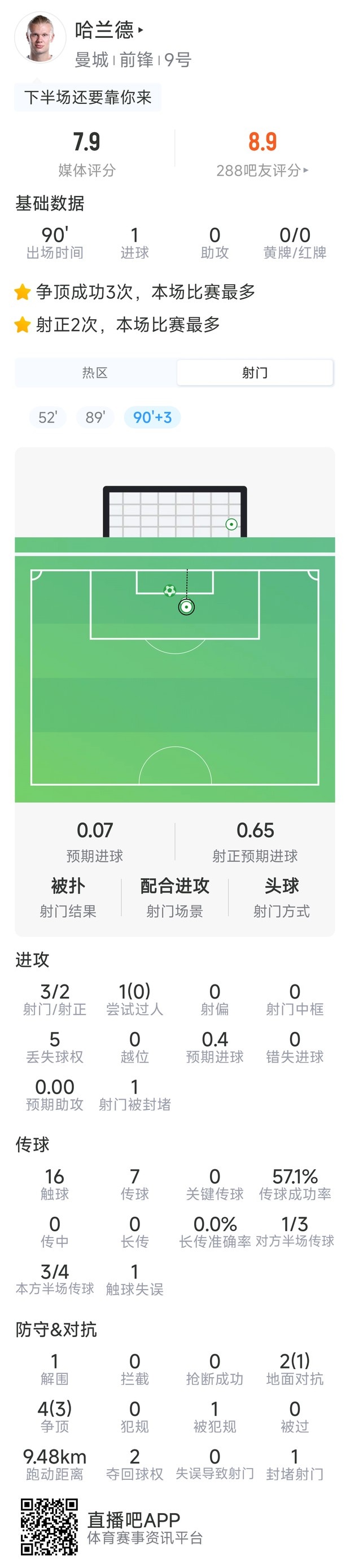 哈兰德本场数据：1粒进球，3射2正，仅16次触球，评分7.9分