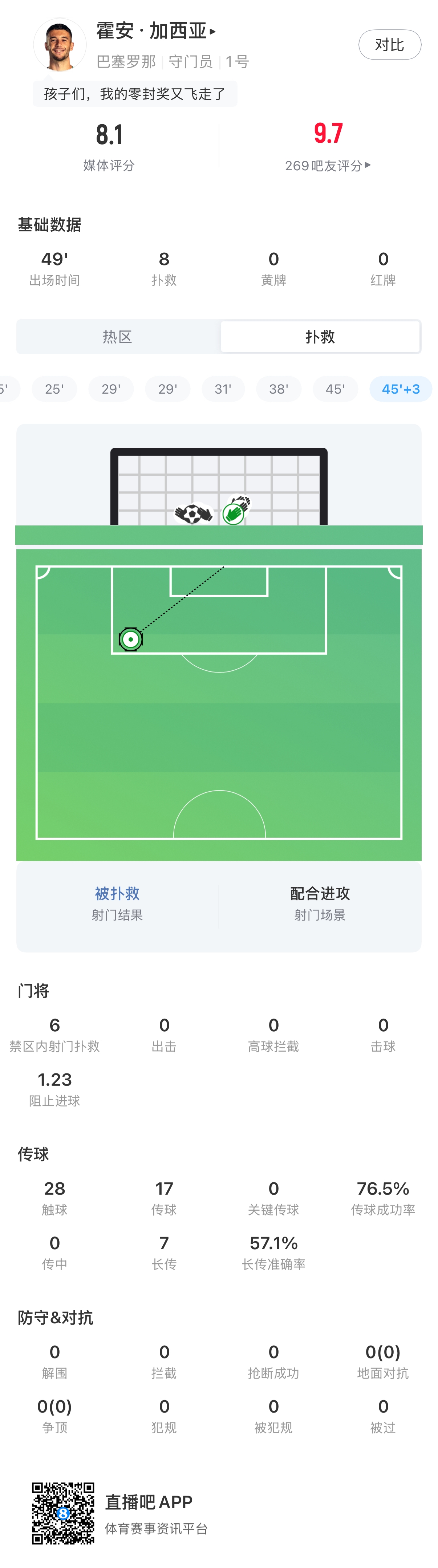 这个家不能没有你!霍安·加西亚半场已8次扑救,阻止进球1.23个 这个家不能没有你!霍安·加西亚半场已8次扑救,阻止进球1.23个