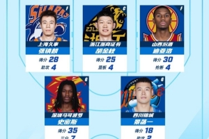 CBA常规赛第2轮最佳阵容:张镇麟/胡金秋/迪亚洛/史密斯和景菡一 CBA常规赛第2轮最佳阵容:张镇麟/胡金秋/迪亚洛/史密斯和景菡一